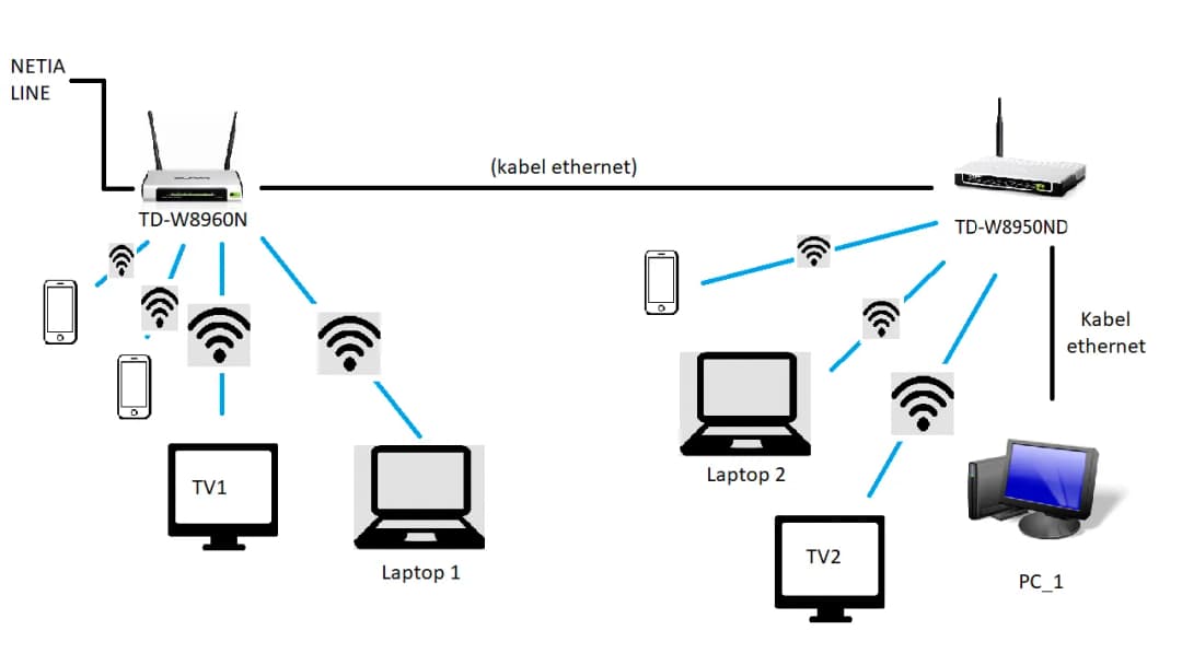 Jak połączyć dwa routery wifi bezprzewodowo i poprawić zasięg sieci