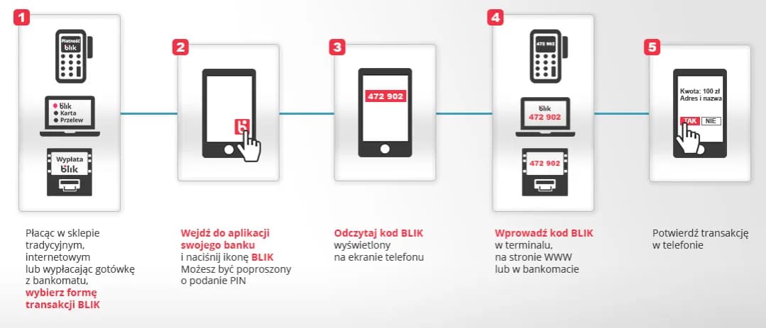 Czy na BP można płacić Blikiem? Sprawdź, jak to działa i jakie są zalety